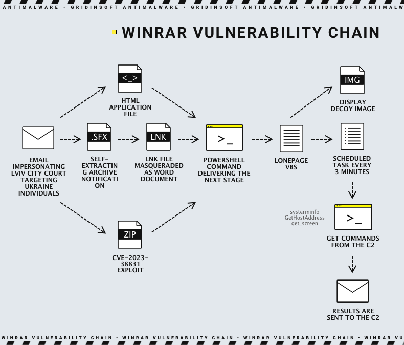 Vulnerabilidade WinRar