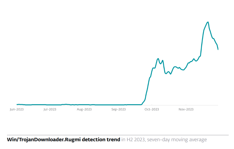 Captura de tela da tendência de detecção do Rugmi Loader