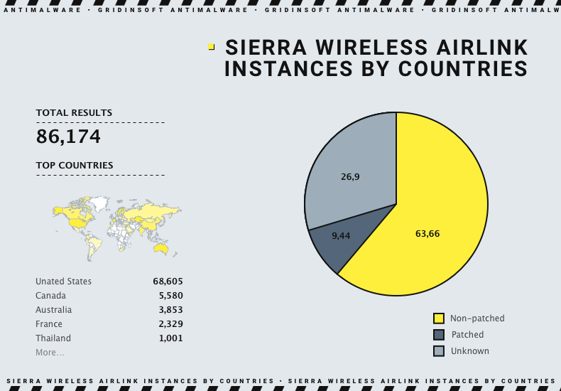 Estatísticas da Sierra Airlink por países