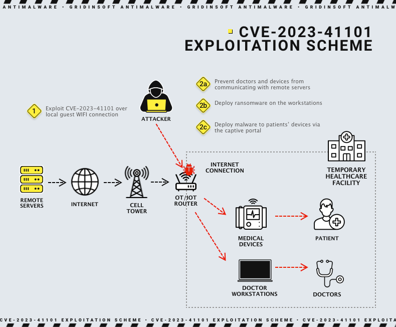 Exploração CVE-2023-41101