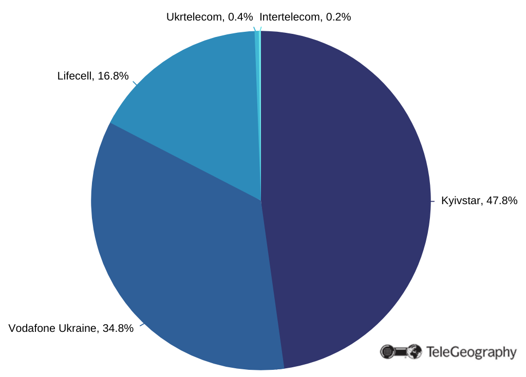 Estatísticas do mercado de telecomunicações da UA
