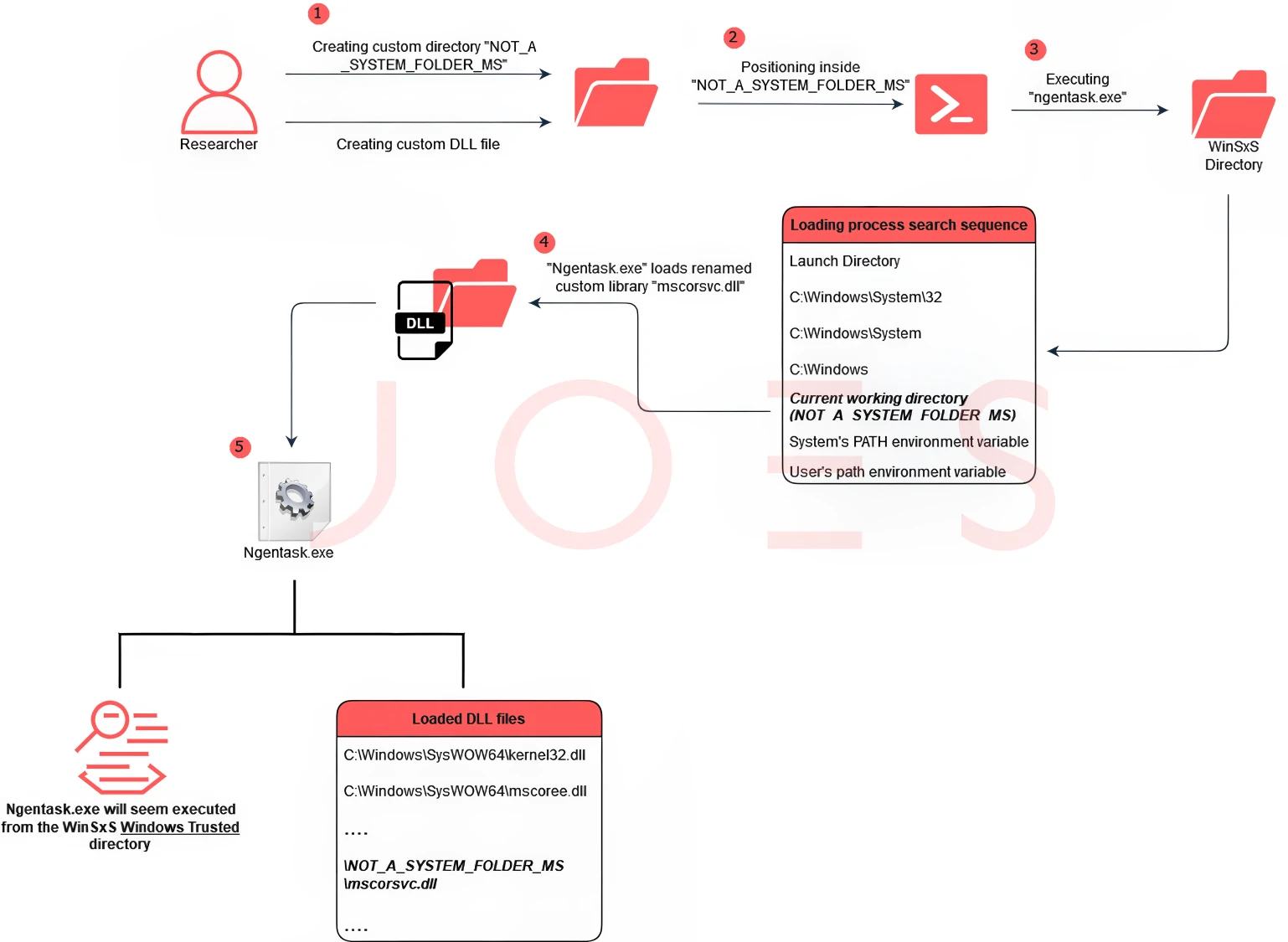 Fluxo de execução do DLL Search Order Hijacking direcionado a aplicações WinSxS. 