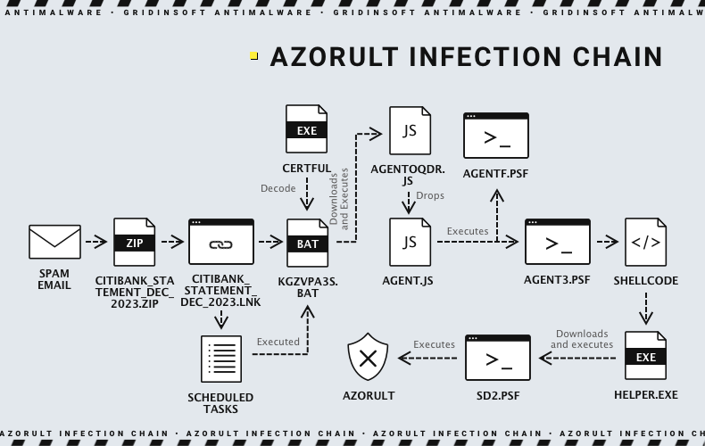 Imagem da cadeia de infecção Azorult