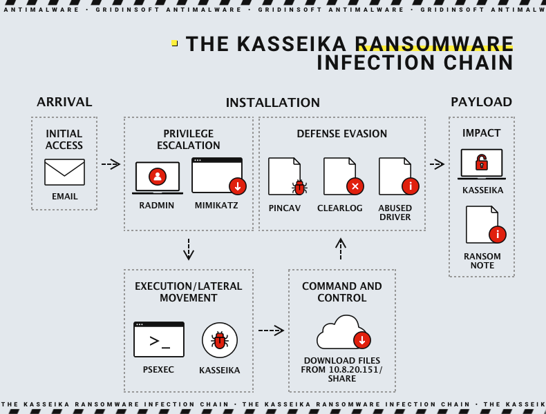 A imagem da cadeia de infecção de Kasseika