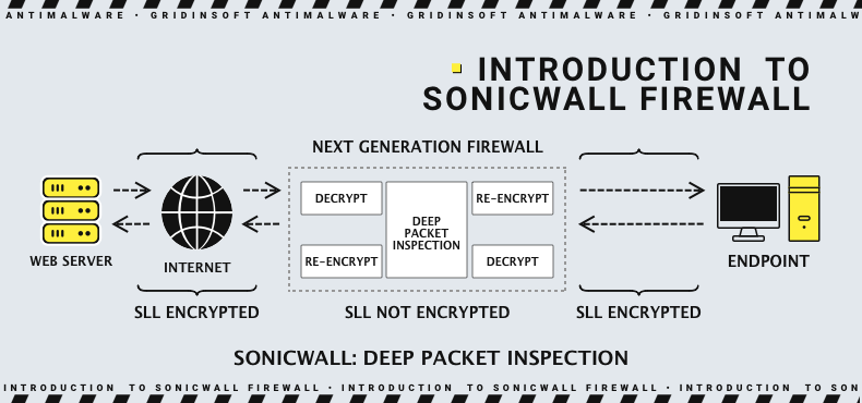 Firewalls SonicWall