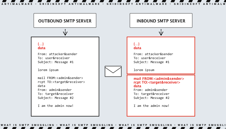 O que é contrabando de SMTP?
