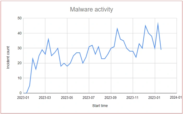 Imagem de atividade de malware 