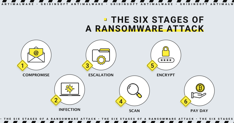 Estágios de ataque de ransomware