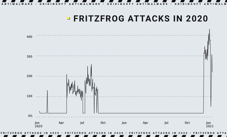 Estatísticas do FritzFrog 2020