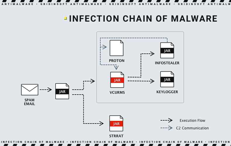 Cadeia de infecção de malware