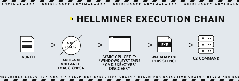 Cadeia de execução Hellminer
