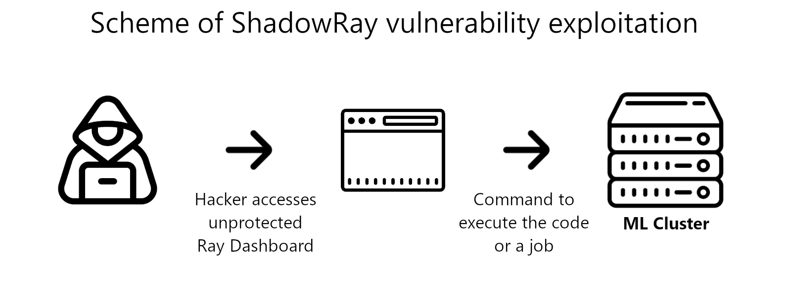 Esquema de exploração de vulnerabilidade ShadowRay
