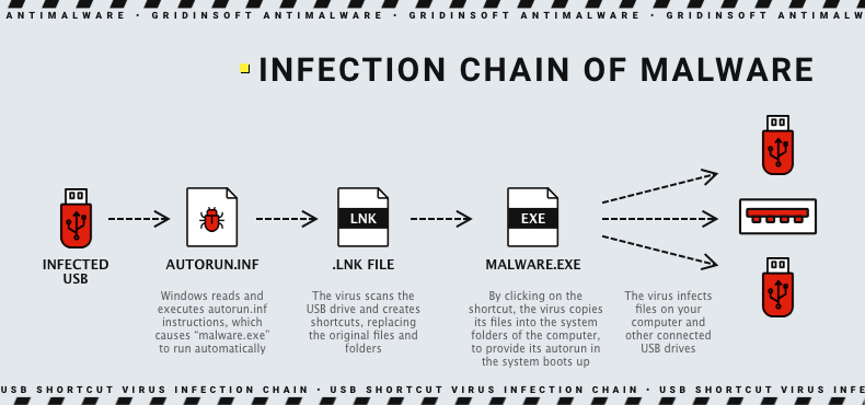 Cadeia de infecção por vírus de atalho USB
