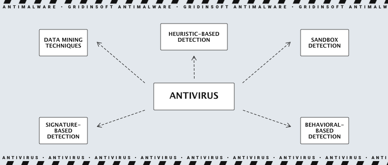 Sistemas de detecção em antivírus