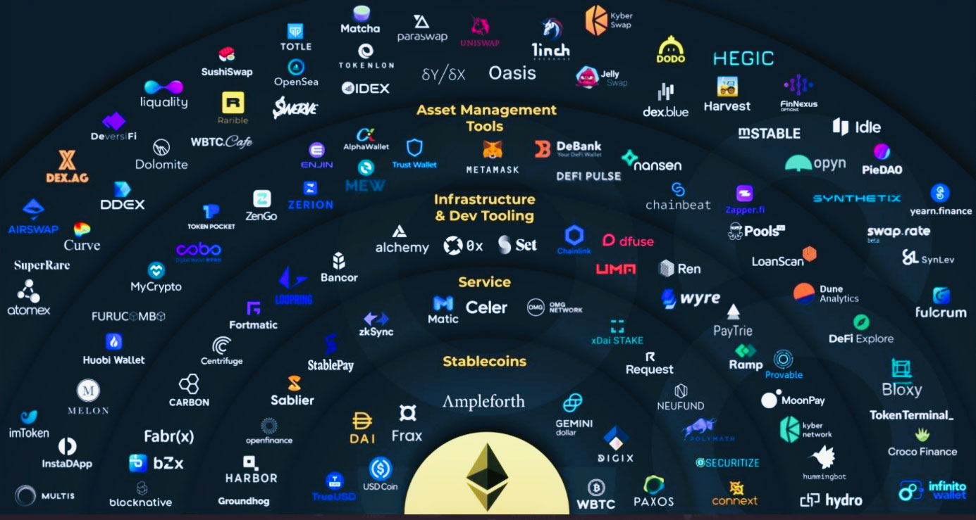 Diagrama que mostra todos os projetos criados na tecnologia blockchain do Ethereum