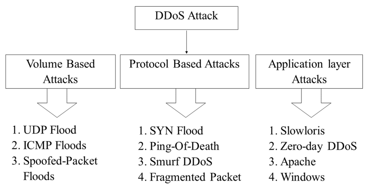 esquema de ataque DDoS