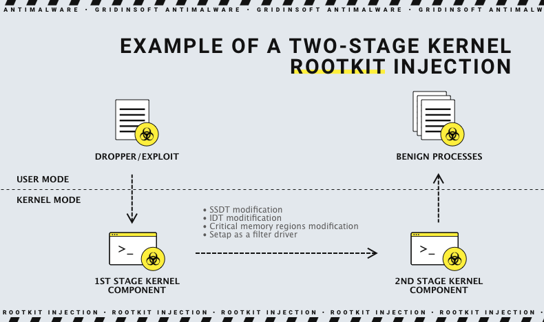 Rootkit working scheme