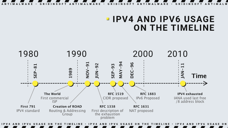 desenvolvimento IPv6 IPv6